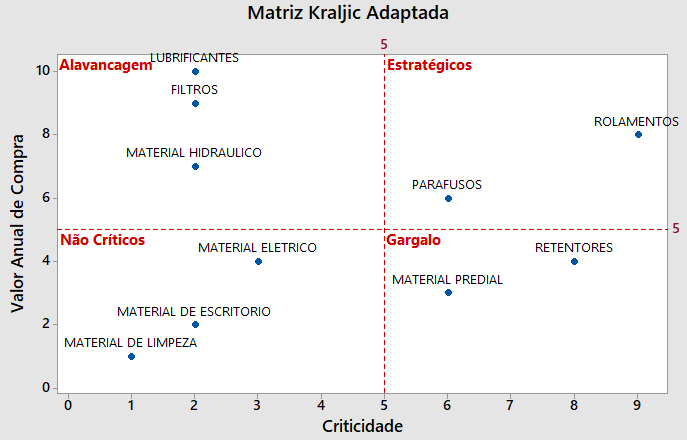 Figura 5. Matriz Kraljic Adaptada. Fonte: Elaborado pelo autor (2020)