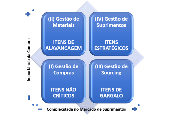 Figura 2. Estágios de Compras por Sofisticação. Fonte: Adaptado de KRALJIC (1983)
