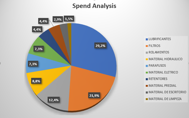 Figura 3. Spend Analysis. Fonte: Elaborado pelo autor (2020)