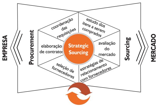 Figura 1. Processos do Strategic Sourcing. Fonte: BRAGA (2010)