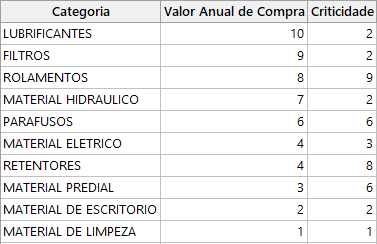 Figura 4. Tabela para Matriz Kraljic. Fonte: Elaborado pelo autor (2020)
